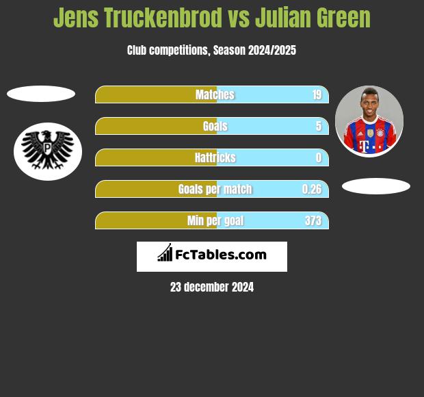 Jens Truckenbrod vs Julian Green h2h player stats