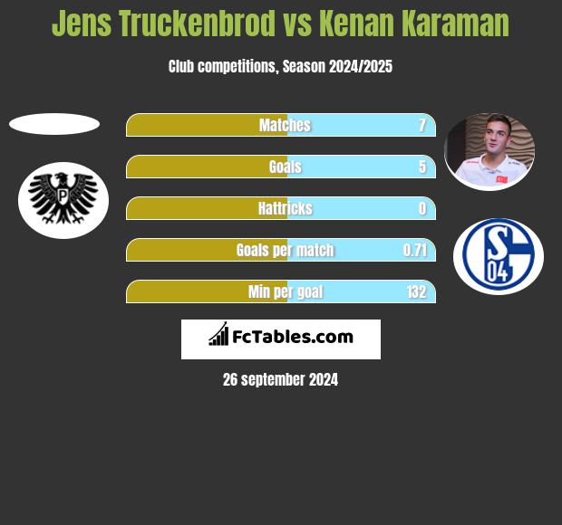 Jens Truckenbrod vs Kenan Karaman h2h player stats