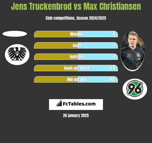 Jens Truckenbrod vs Max Christiansen h2h player stats