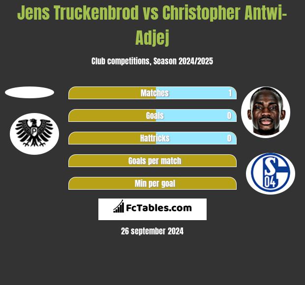 Jens Truckenbrod vs Christopher Antwi-Adjej h2h player stats