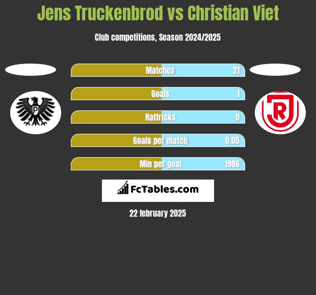 Jens Truckenbrod vs Christian Viet h2h player stats