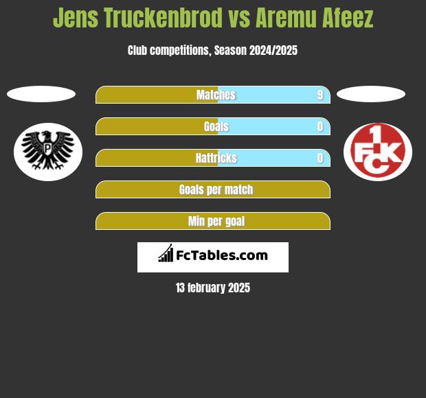 Jens Truckenbrod vs Aremu Afeez h2h player stats