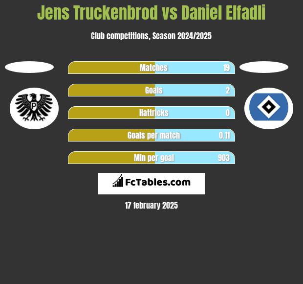 Jens Truckenbrod vs Daniel Elfadli h2h player stats