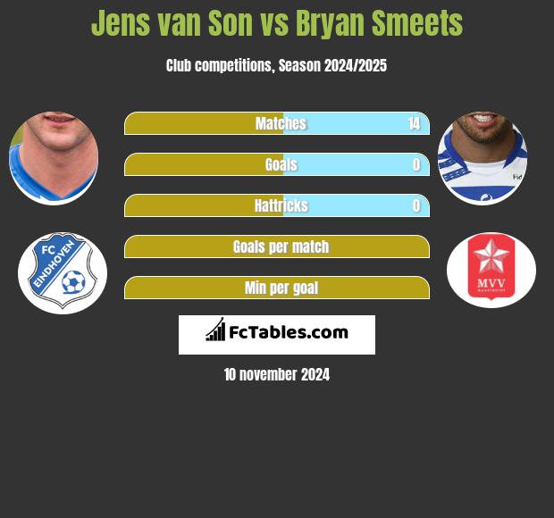 Jens van Son vs Bryan Smeets h2h player stats