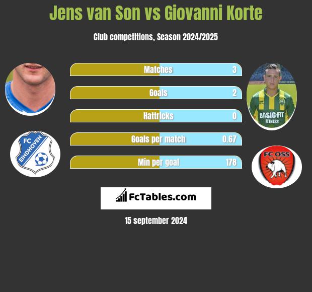 Jens van Son vs Giovanni Korte h2h player stats