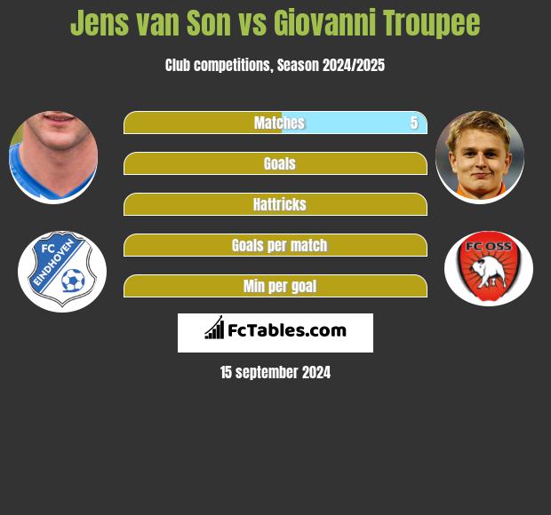 Jens van Son vs Giovanni Troupee h2h player stats