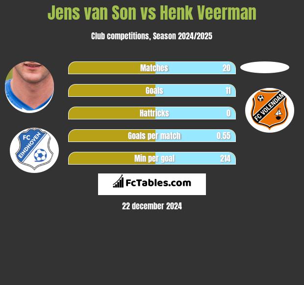 Jens van Son vs Henk Veerman h2h player stats