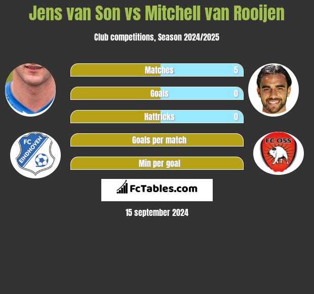 Jens van Son vs Mitchell van Rooijen h2h player stats