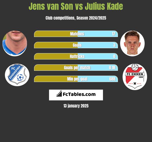 Jens van Son vs Julius Kade h2h player stats