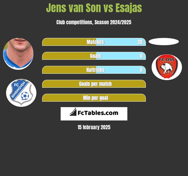 Jens van Son vs Esajas h2h player stats