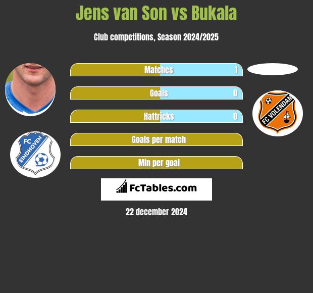 Jens van Son vs Bukala h2h player stats