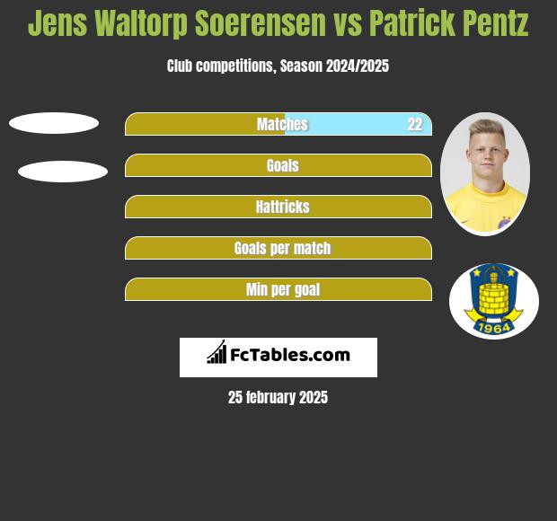 Jens Waltorp Soerensen vs Patrick Pentz h2h player stats