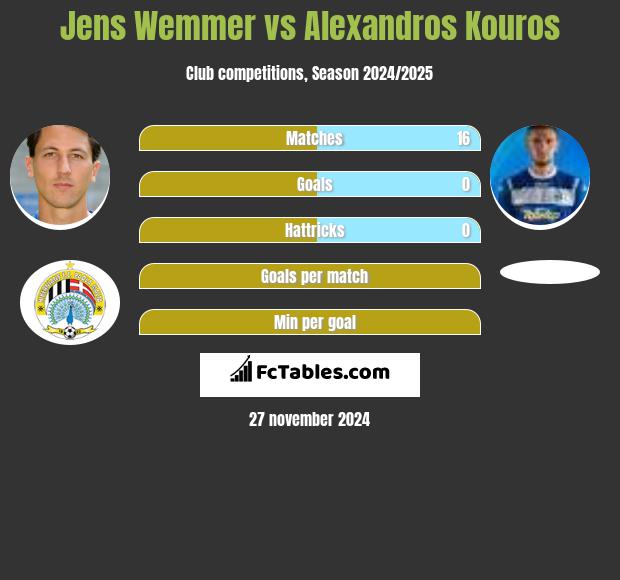 Jens Wemmer vs Alexandros Kouros h2h player stats