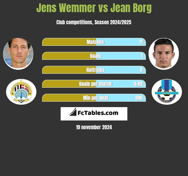 Jens Wemmer vs Jean Borg h2h player stats