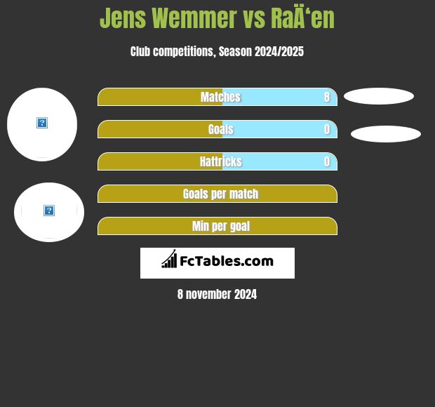 Jens Wemmer vs RaÄ‘en h2h player stats