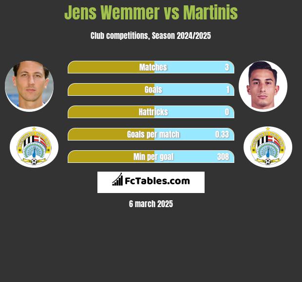 Jens Wemmer vs Martinis h2h player stats