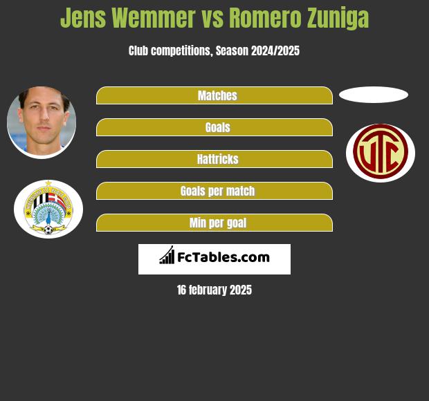 Jens Wemmer vs Romero Zuniga h2h player stats