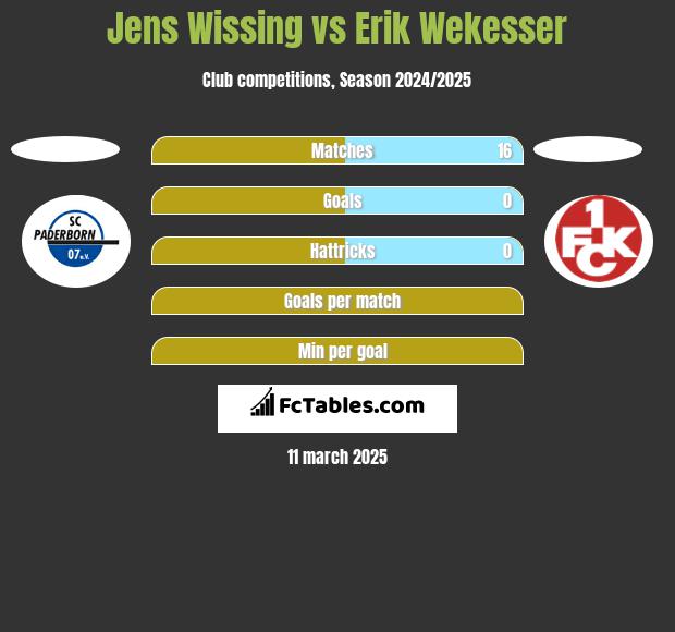 Jens Wissing vs Erik Wekesser h2h player stats