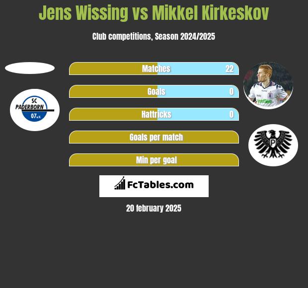 Jens Wissing vs Mikkel Kirkeskov h2h player stats