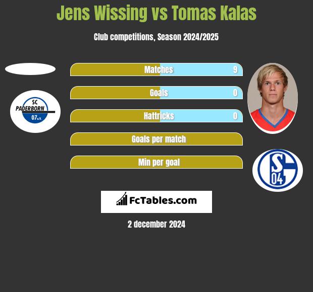 Jens Wissing vs Tomas Kalas h2h player stats