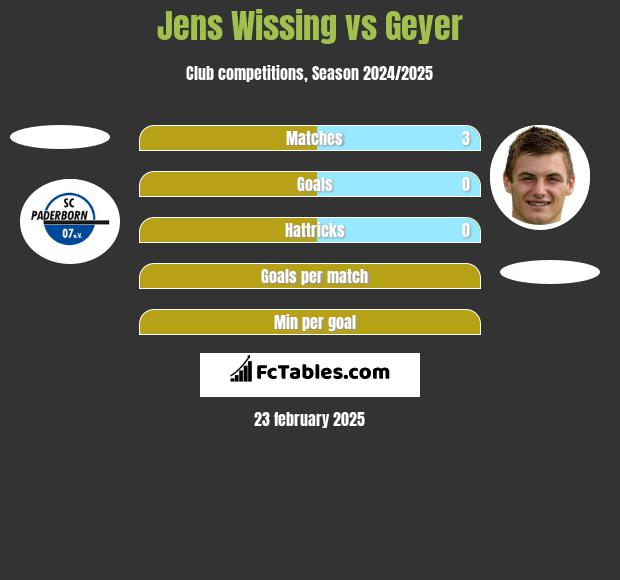 Jens Wissing vs Geyer h2h player stats