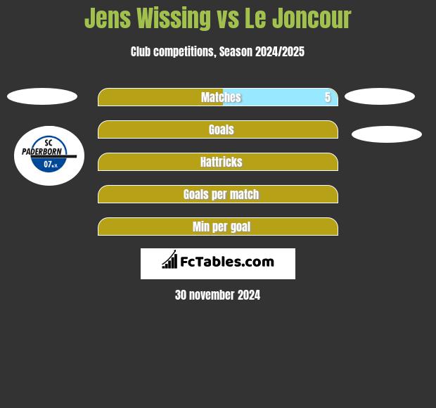 Jens Wissing vs Le Joncour h2h player stats