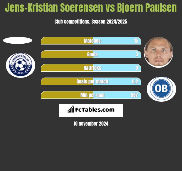 Jens-Kristian Soerensen vs Bjoern Paulsen h2h player stats