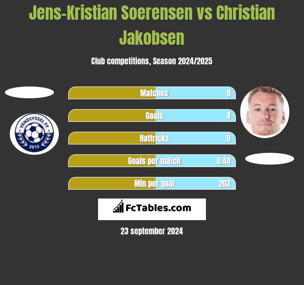 Jens-Kristian Soerensen vs Christian Jakobsen h2h player stats