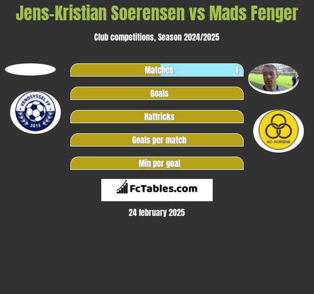 Jens-Kristian Soerensen vs Mads Fenger h2h player stats