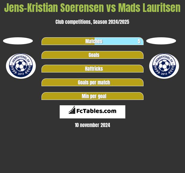 Jens-Kristian Soerensen vs Mads Lauritsen h2h player stats