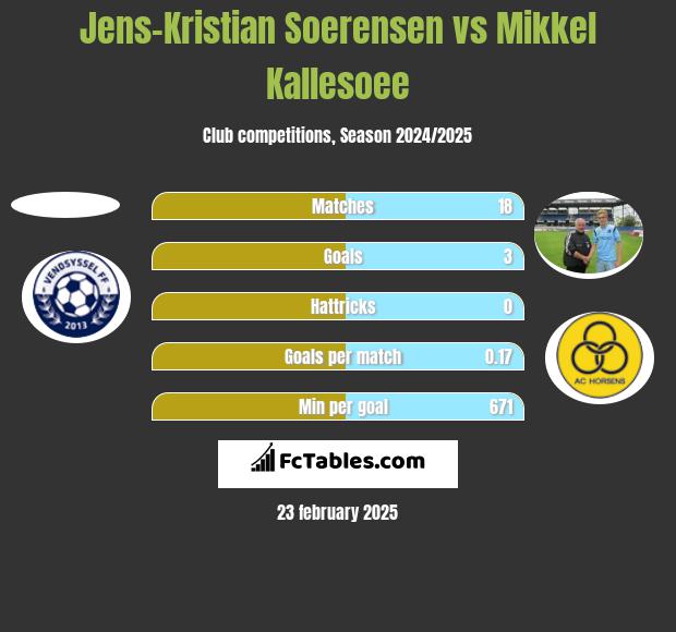 Jens-Kristian Soerensen vs Mikkel Kallesoee h2h player stats