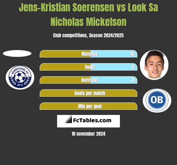 Jens-Kristian Soerensen vs Look Sa Nicholas Mickelson h2h player stats