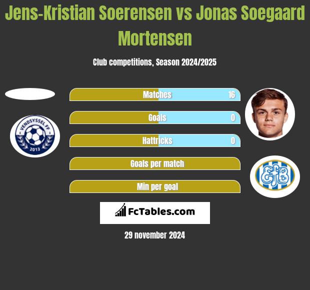 Jens-Kristian Soerensen vs Jonas Soegaard Mortensen h2h player stats