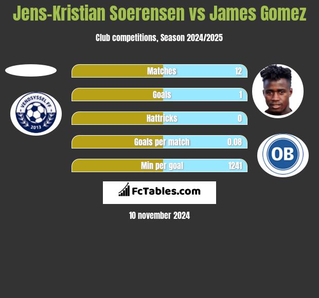 Jens-Kristian Soerensen vs James Gomez h2h player stats