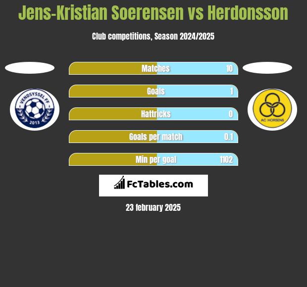 Jens-Kristian Soerensen vs Herdonsson h2h player stats