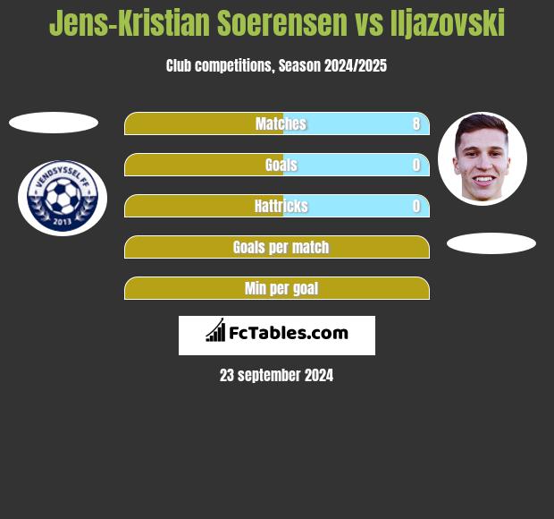 Jens-Kristian Soerensen vs Iljazovski h2h player stats