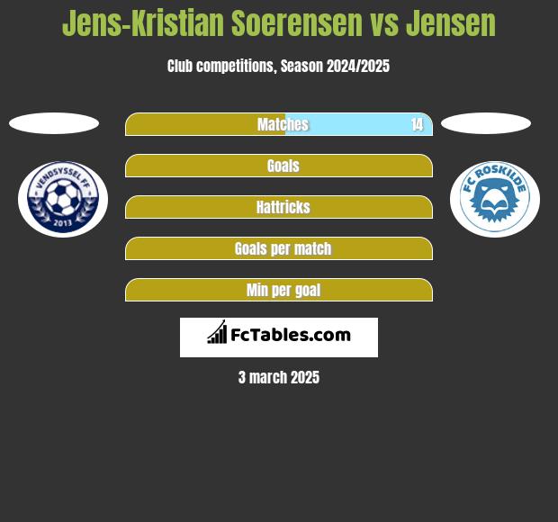 Jens-Kristian Soerensen vs Jensen h2h player stats