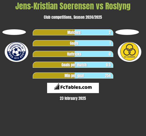 Jens-Kristian Soerensen vs Roslyng h2h player stats