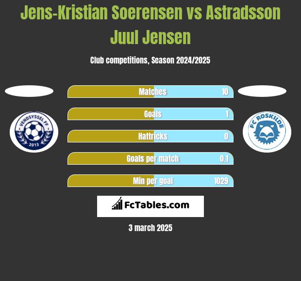 Jens-Kristian Soerensen vs Astradsson Juul Jensen h2h player stats