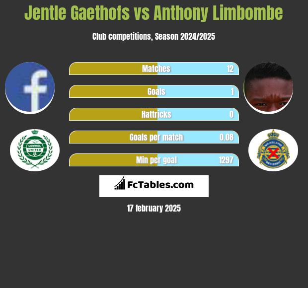 Jentle Gaethofs vs Anthony Limbombe h2h player stats