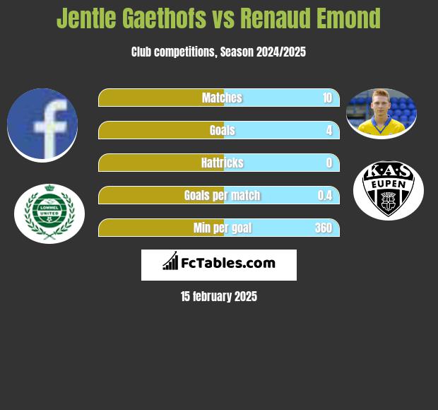 Jentle Gaethofs vs Renaud Emond h2h player stats