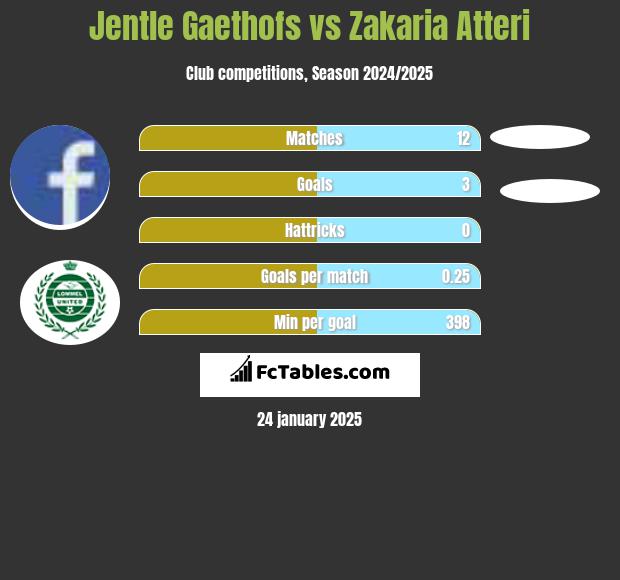 Jentle Gaethofs vs Zakaria Atteri h2h player stats