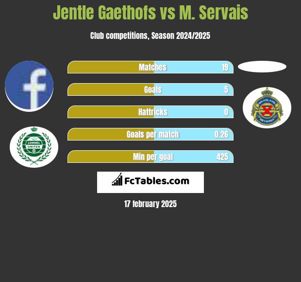 Jentle Gaethofs vs M. Servais h2h player stats