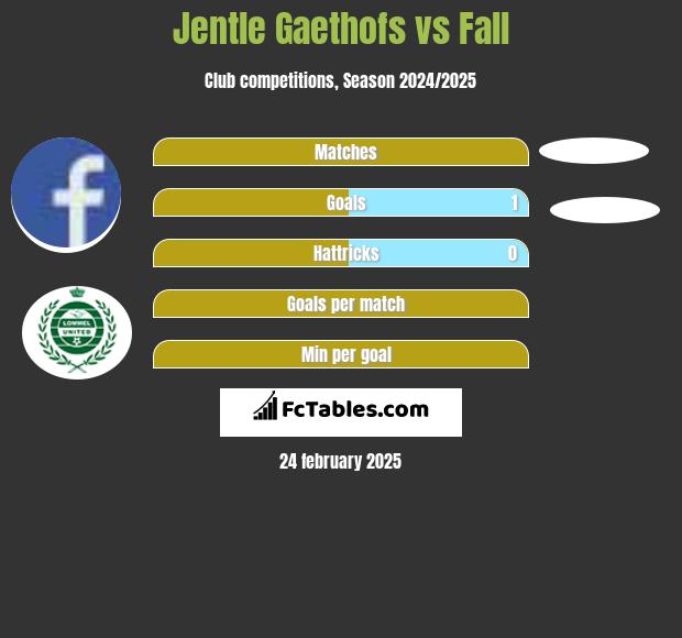 Jentle Gaethofs vs Fall h2h player stats