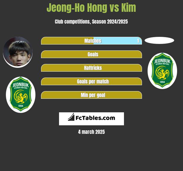 Jeong-Ho Hong vs Kim h2h player stats