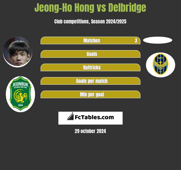 Jeong-Ho Hong vs Delbridge h2h player stats