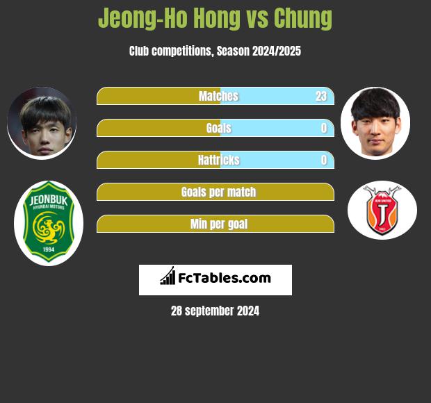 Jeong-Ho Hong vs Chung h2h player stats