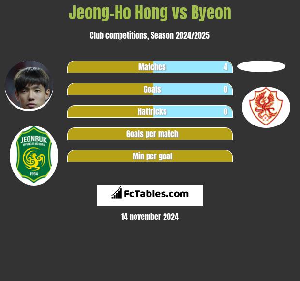 Jeong-Ho Hong vs Byeon h2h player stats