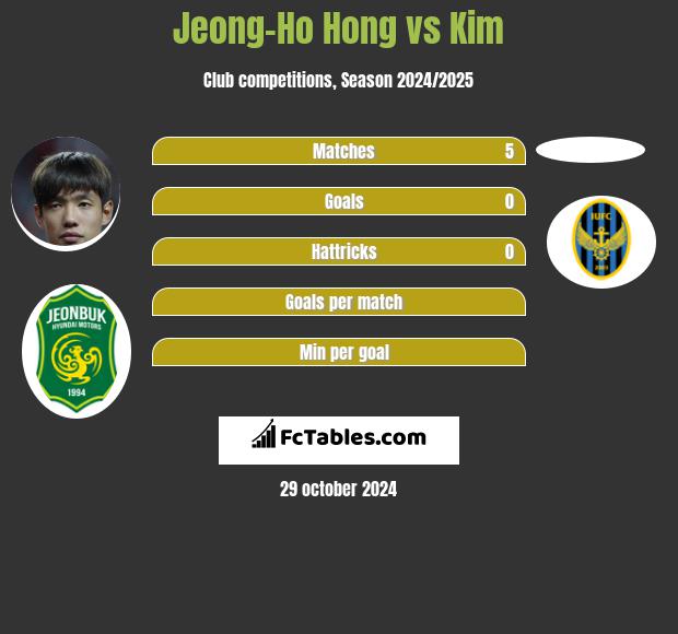 Jeong-Ho Hong vs Kim h2h player stats