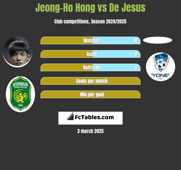 Jeong-Ho Hong vs De Jesus h2h player stats